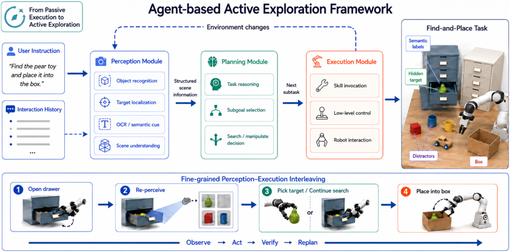 Active exploration framework integrating planning, perception, and execution