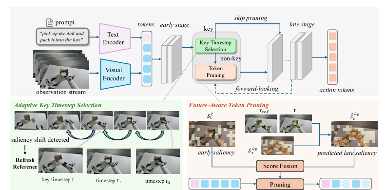 Figure 4: the overall SAFE-Pruner framework