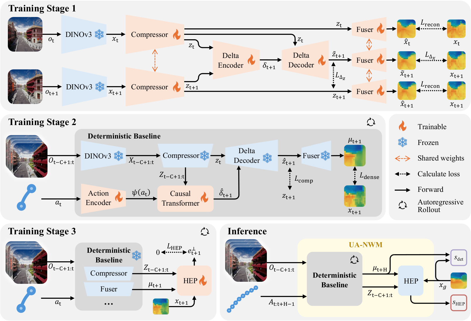UA-NWM training and inference pipeline